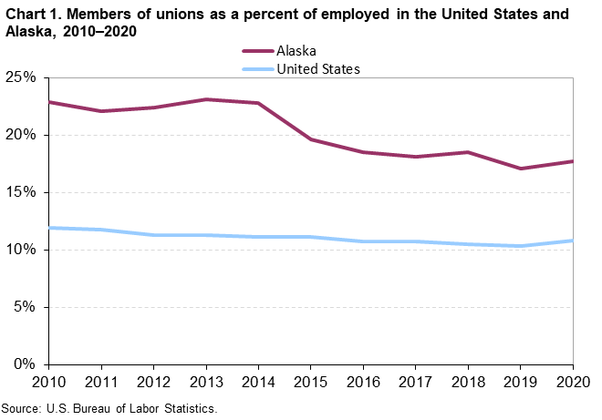 Chart 1. Members of unions as a percent of employed in the United States and Alaska, 2010-2020 Chart 1. Members of unions as a percent of employed in the United States and Alaska, 2010-2020