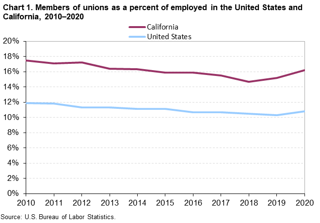 Chart 1. Members of unions as a percent of employed in the United States and California, 2010-2020 Chart 1. Members of unions as a percent of employed in the United States and California, 2010-2020