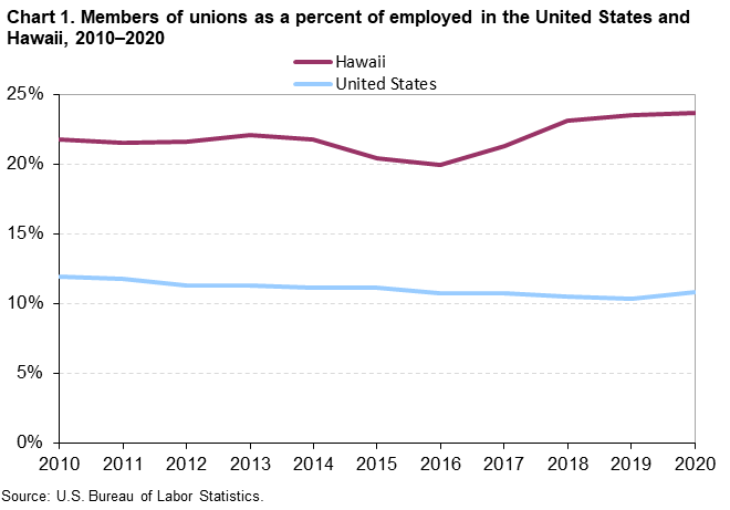 Chart 1. Members of unions as a percent of employed in the United States and Hawaii, 2010-2020 Chart 1. Members of unions as a percent of employed in the United States and Hawaii, 2010-2020