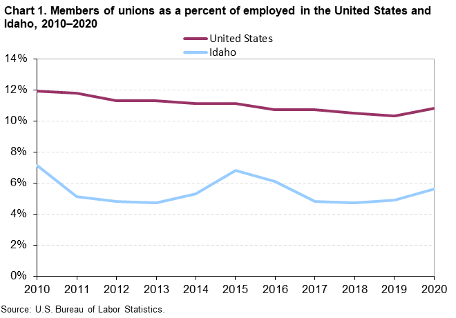 Chart 1. Members of unions as a percent of employed in the United States and Idaho, 2010-2020 Chart 1. Members of unions as a percent of employed in the United States and Idaho, 2010-2020