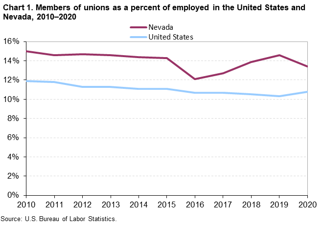 Chart 1. Members of unions as a percent of employed in the United States and Nevada, 2010-2020 Chart 1. Members of unions as a percent of employed in the United States and Nevada, 2010-2020