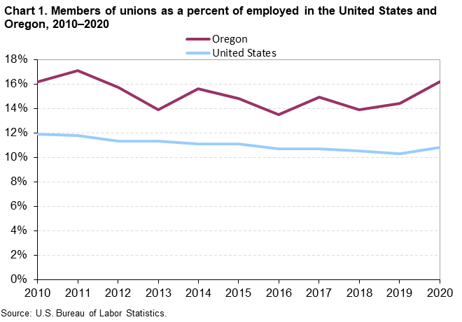 Chart 1. Members of unions as a percent of employed in the United States and Oregon, 2010-2020 Chart 1. Members of unions as a percent of employed in the United States and Oregon, 2010-2020