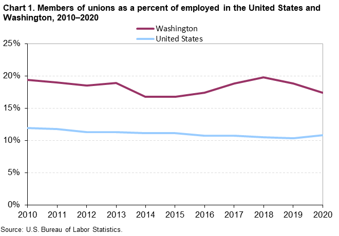 Chart 1. Members of unions as a percent of employed in the United States and Washington, 2010-2020 Chart 1. Members of unions as a percent of employed in the United States and Washington, 2010-2020