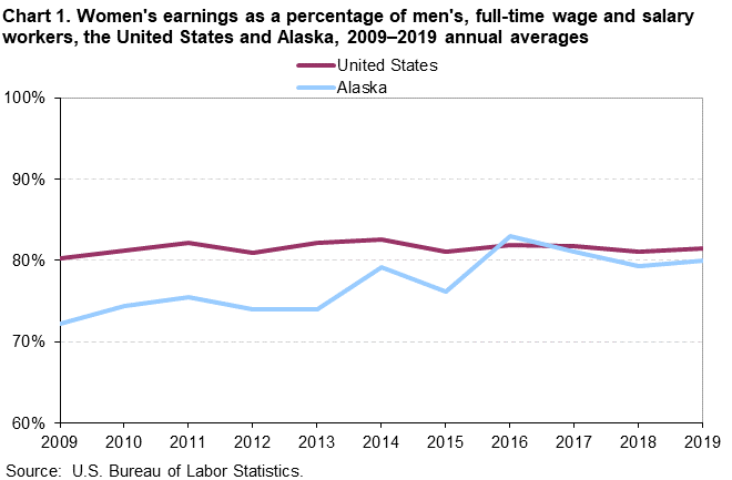 Chart 1. Women’s earnings as a percentage of men’s, full time wage and salary workers, the United States and Alaska, 2009-2019 annual averages Chart 1. Women’s earnings as a percentage of men’s, full time wage and salary workers, the United States and Alaska, 2009-2019 annual averages
