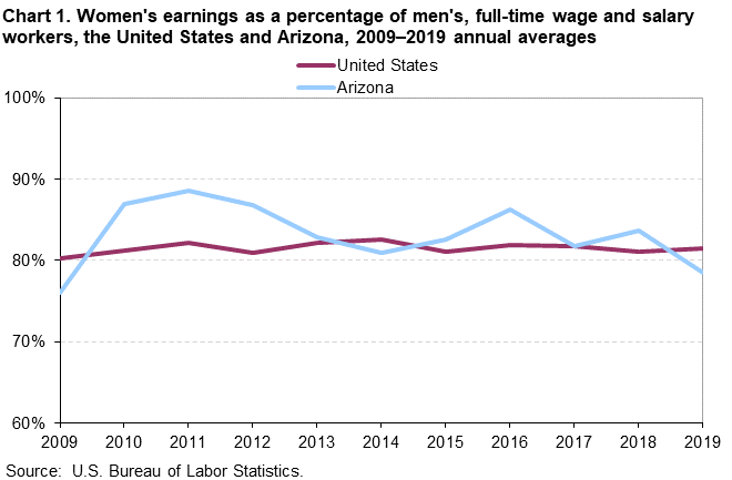 Chart 1. Women’s earnings as a percentage of men’s, full time wage and salary workers, the United States and Arizona, 2009-2019 annual averages Chart 1. Women’s earnings as a percentage of men’s, full time wage and salary workers, the United States and Arizona, 2009-2019 annual averages