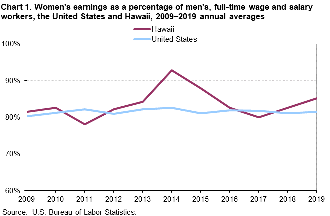 Chart 1. Women’s earnings as a percentage of men’s, full time wage and salary workers, the United States and Hawaii, 2009-2019 annual averages Chart 1. Women’s earnings as a percentage of men’s, full time wage and salary workers, the United States and Hawaii, 2009-2019 annual averages
