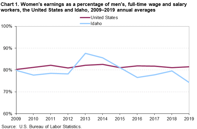 Chart 1. Women’s earnings as a percentage of men’s, full time wage and salary workers, the United States and Idaho, 2009-2019 annual averages Chart 1. Women’s earnings as a percentage of men’s, full time wage and salary workers, the United States and Idaho, 2009-2019 annual averages