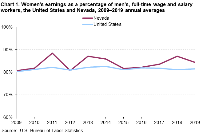 Chart 1. Women’s earnings as a percentage of men’s, full time wage and salary workers, the United States and Nevada, 2009-2019 annual averages Chart 1. Women’s earnings as a percentage of men’s, full time wage and salary workers, the United States and Nevada, 2009-2019 annual averages