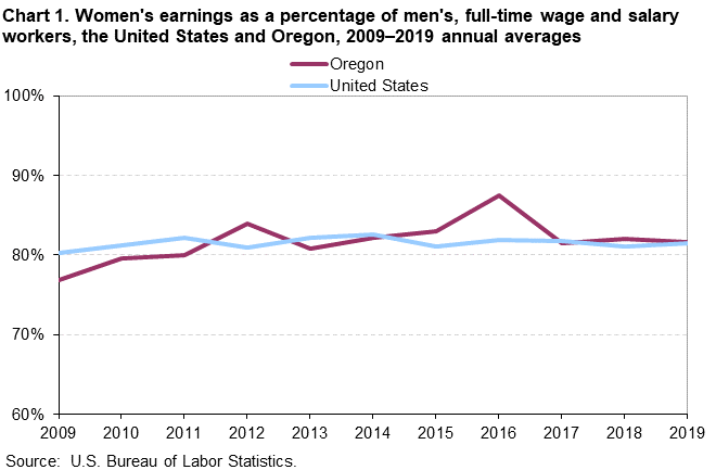 Chart 1. Women’s earnings as a percentage of men’s, full time wage and salary workers, the United States and Oregon, 2009-2019 annual averages Chart 1. Women’s earnings as a percentage of men’s, full time wage and salary workers, the United States and Oregon, 2009-2019 annual averages