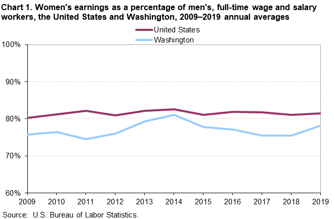 Chart 1. Women’s earnings as a percentage of men’s, full time wage and salary workers, the United States and Washington, 2009-2019 annual averages Chart 1. Women’s earnings as a percentage of men’s, full time wage and salary workers, the United States and Washington, 2009-2019 annual averages