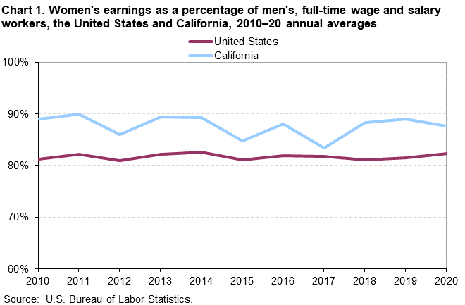 Chart 1. Women’s earnings as a percentage of men’s, full-time wage and salary workers, the United States and California, 2010-20 annual averages Chart 1. Women’s earnings as a percentage of men’s, full-time wage and salary workers, the United States and California, 2010-20 annual averages