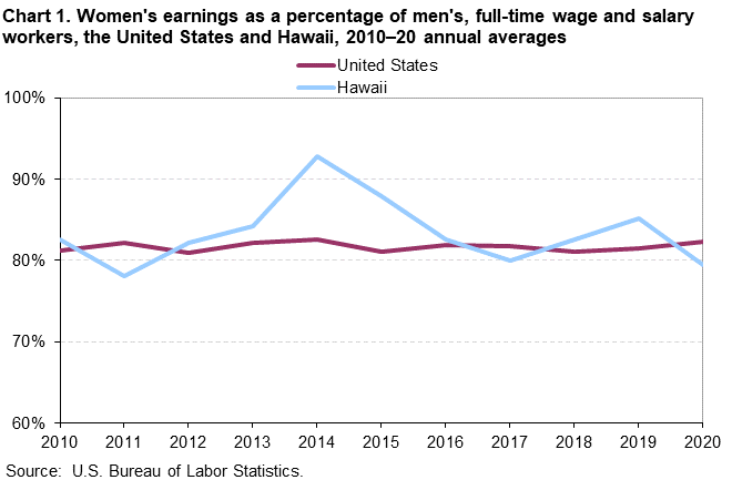 Chart 1. Women’s earnings as a percentage of men’s, full-time wage and salary workers, the United States and Hawaii, 2010-20 annual averages Chart 1. Women’s earnings as a percentage of men’s, full-time wage and salary workers, the United States and Hawaii, 2010-20 annual averages