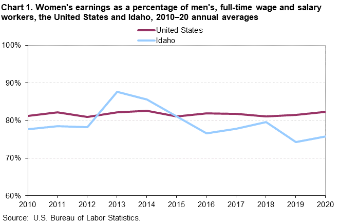 Chart 1. Women’s earnings as a percentage of men’s, full-time wage and salary workers, the United States and Idaho, 2010-20 annual averages Chart 1. Women’s earnings as a percentage of men’s, full-time wage and salary workers, the United States and Idaho, 2010-20 annual averages