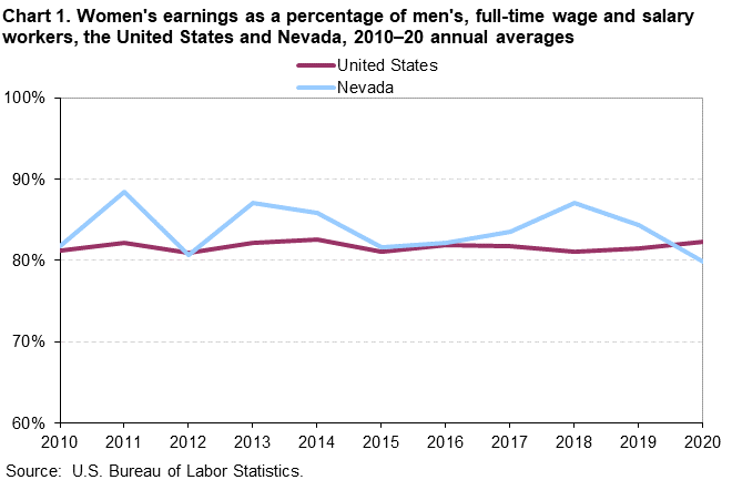 Chart 1. Women’s earnings as a percentage of men’s, full-time wage and salary workers, the United States and Nevada, 2010-20 annual averages Chart 1. Women’s earnings as a percentage of men’s, full-time wage and salary workers, the United States and Nevada, 2010-20 annual averages