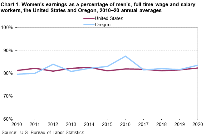 Chart 1. Women’s earnings as a percentage of men’s, full-time wage and salary workers, the United States and Oregon, 2010-20 annual averages Chart 1. Women’s earnings as a percentage of men’s, full-time wage and salary workers, the United States and Oregon, 2010-20 annual averages