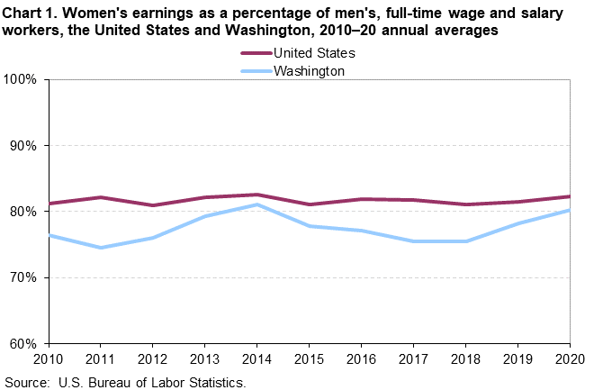 Chart 1. Women’s earnings as a percentage of men’s, full-time wage and salary workers, the United States and Washington, 2010-20 annual averages Chart 1. Women’s earnings as a percentage of men’s, full-time wage and salary workers, the United States and Washington, 2010-20 annual averages