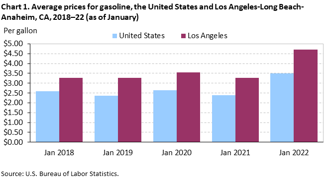 Chart 1. Average prices for gasoline, the United States and Los Angeles-Long Beach-Anaheim, CA, 2018–22 (as of January) Chart 1. Average prices for gasoline, the United States and Los Angeles-Long Beach-Anaheim, CA, 2018–22 (as of January)