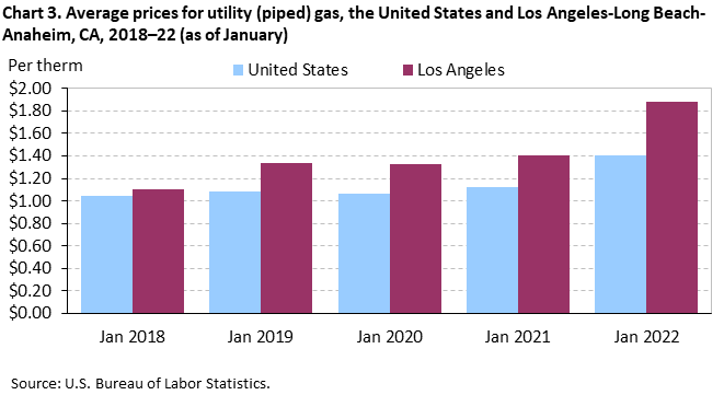 Chart 3. Average prices for utility (piped) gas, the United States and Los Angeles-Long Beach-Anaheim, CA, 2018–22 (as of January) Chart 3. Average prices for utility (piped) gas, the United States and Los Angeles-Long Beach-Anaheim, CA, 2018–22 (as of January)