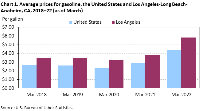 Chart 1. Average prices for gasoline, the United States and Los Angeles-Long Beach-Anaheim, CA, 2018–22 (as of March) Chart 1. Average prices for gasoline, the United States and Los Angeles-Long Beach-Anaheim, CA, 2018–22 (as of March)
