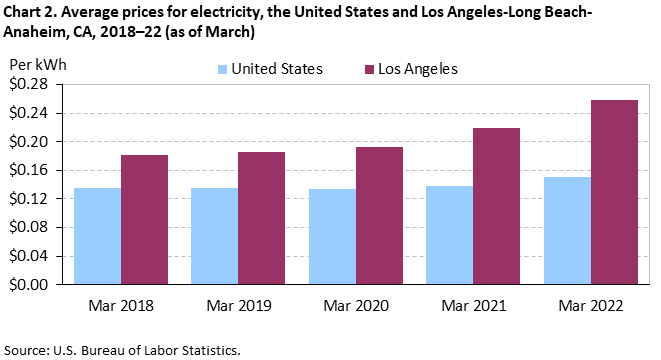 Chart 2. Average prices for electricity, the United States and Los Angeles-Long Beach-Anaheim, CA, 2018–22 (as of March) Chart 2. Average prices for electricity, the United States and Los Angeles-Long Beach-Anaheim, CA, 2018–22 (as of March)