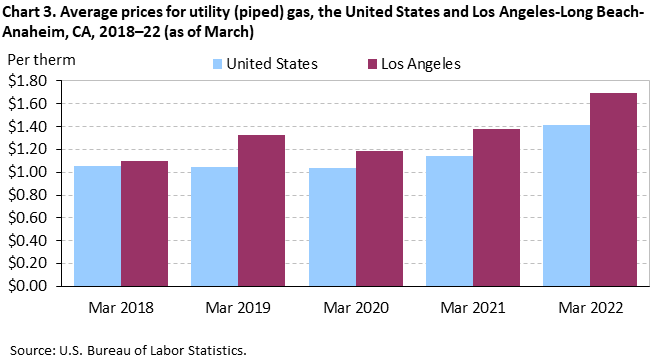 Chart 3. Average prices for utility (piped) gas, the United States and Los Angeles-Long Beach-Anaheim, CA, 2018–22 (as of March) Chart 3. Average prices for utility (piped) gas, the United States and Los Angeles-Long Beach-Anaheim, CA, 2018–22 (as of March)