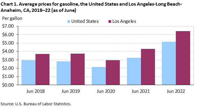Chart 1. Average prices for gasoline, the United States and Los Angeles-Long Beach-Anaheim, CA, 2018–22 (as of June) Chart 1. Average prices for gasoline, the United States and Los Angeles-Long Beach-Anaheim, CA, 2018–22 (as of June)