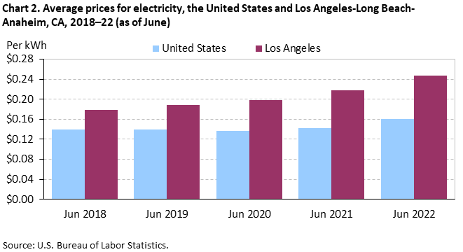 Chart 2. Average prices for electricity, the United States and Los Angeles-Long Beach-Anaheim, CA, 2018–22 (as of June) Chart 2. Average prices for electricity, the United States and Los Angeles-Long Beach-Anaheim, CA, 2018–22 (as of June)