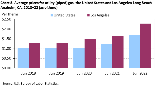 Chart 3. Average prices for utility (piped) gas, the United States and Los Angeles-Long Beach-Anaheim, CA, 2018–22 (as of June) Chart 3. Average prices for utility (piped) gas, the United States and Los Angeles-Long Beach-Anaheim, CA, 2018–22 (as of June)