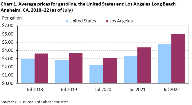 Chart 1. Average prices for gasoline, the United States and Los Angeles-Long Beach-Anaheim, CA, 2018–22 (as of July) Chart 1. Average prices for gasoline, the United States and Los Angeles-Long Beach-Anaheim, CA, 2018–22 (as of July)