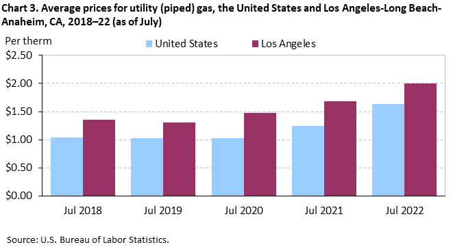 Chart 3. Average prices for utility (piped) gas, the United States and Los Angeles-Long Beach-Anaheim, CA, 2018–22 (as of July) Chart 3. Average prices for utility (piped) gas, the United States and Los Angeles-Long Beach-Anaheim, CA, 2018–22 (as of July)