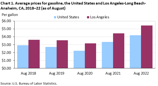 Chart 1. Average prices for gasoline, the United States and Los Angeles-Long Beach-Anaheim, CA, 2018–22 (as of August) Chart 1. Average prices for gasoline, the United States and Los Angeles-Long Beach-Anaheim, CA, 2018–22 (as of August)