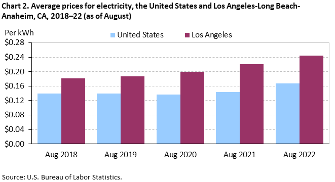 Chart 2. Average prices for electricity, the United States and Los Angeles-Long Beach-Anaheim, CA, 2018–22 (as of August) Chart 2. Average prices for electricity, the United States and Los Angeles-Long Beach-Anaheim, CA, 2018–22 (as of August)