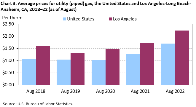 Chart 3. Average prices for utility (piped) gas, the United States and Los Angeles-Long Beach-Anaheim, CA, 2018–22 (as of August) Chart 3. Average prices for utility (piped) gas, the United States and Los Angeles-Long Beach-Anaheim, CA, 2018–22 (as of August)