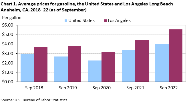 Chart 1. Average prices for gasoline, the United States and Los Angeles-Long Beach-Anaheim, CA, 2018–22 (as of September) Chart 1. Average prices for gasoline, the United States and Los Angeles-Long Beach-Anaheim, CA, 2018–22 (as of September)