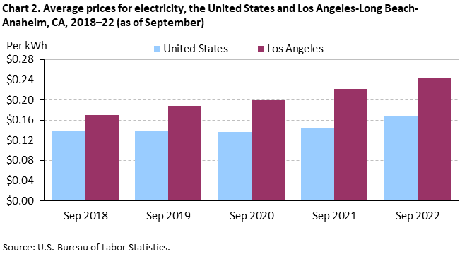 Chart 2. Average prices for electricity, the United States and Los Angeles-Long Beach-Anaheim, CA, 2018–22 (as of September) Chart 2. Average prices for electricity, the United States and Los Angeles-Long Beach-Anaheim, CA, 2018–22 (as of September)