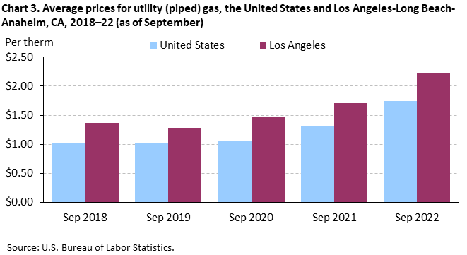 Chart 3. Average prices for utility (piped) gas, the United States and Los Angeles-Long Beach-Anaheim, CA, 2018–22 (as of September) Chart 3. Average prices for utility (piped) gas, the United States and Los Angeles-Long Beach-Anaheim, CA, 2018–22 (as of September)