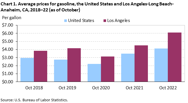 Chart 1. Average prices for gasoline, the United States and Los Angeles-Long Beach-Anaheim, CA, 2018–22 (as of October) Chart 1. Average prices for gasoline, the United States and Los Angeles-Long Beach-Anaheim, CA, 2018–22 (as of October)