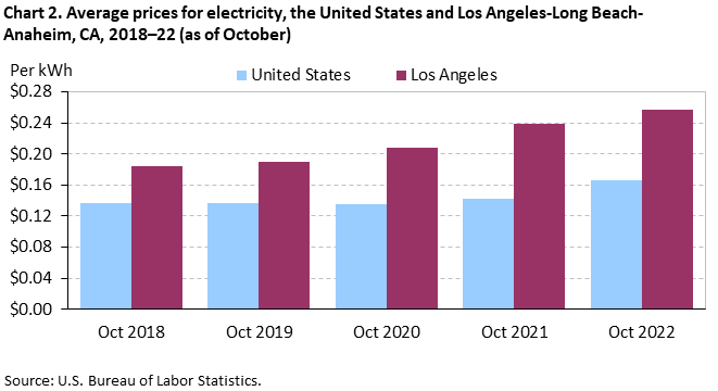 Chart 2. Average prices for electricity, the United States and Los Angeles-Long Beach-Anaheim, CA, 2018–22 (as of October) Chart 2. Average prices for electricity, the United States and Los Angeles-Long Beach-Anaheim, CA, 2018–22 (as of October)