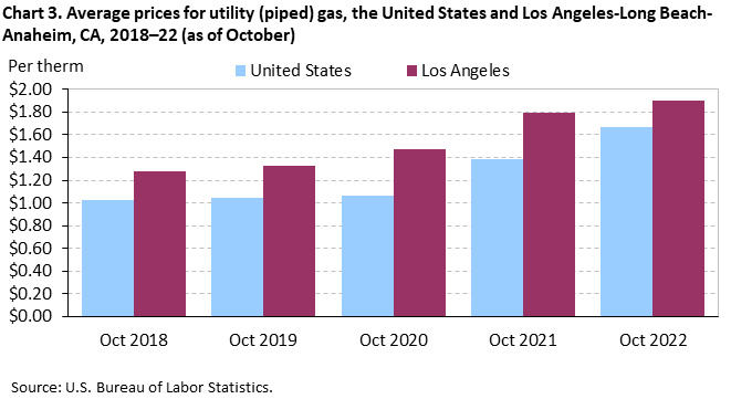 Chart 3. Average prices for utility (piped) gas, the United States and Los Angeles-Long Beach-Anaheim, CA, 2018–22 (as of October) Chart 3. Average prices for utility (piped) gas, the United States and Los Angeles-Long Beach-Anaheim, CA, 2018–22 (as of October)