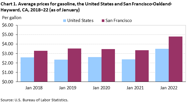 Chart 1. Average prices for gasoline, the United States and San Francisco-Oakland-Hayward, CA, 2018–22 (as of January) Chart 1. Average prices for gasoline, the United States and San Francisco-Oakland-Hayward, CA, 2018–22 (as of January)