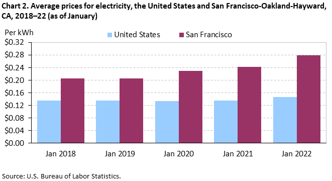 Chart 2. Average prices for electricity, the United States and San Francisco-Oakland-Hayward, CA, 2018–22 (as of January) Chart 2. Average prices for electricity, the United States and San Francisco-Oakland-Hayward, CA, 2018–22 (as of January)