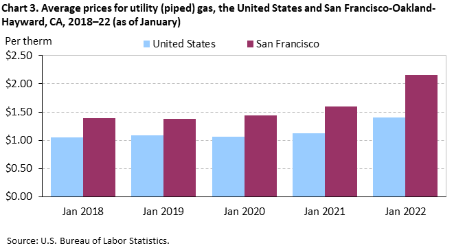 Chart 3. Average prices for utility (piped) gas, the United States and San Francisco-Oakland-Hayward, CA, 2018–22 (as of January) Chart 3. Average prices for utility (piped) gas, the United States and San Francisco-Oakland-Hayward, CA, 2018–22 (as of January)