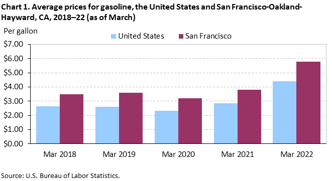 Chart 1. Average prices for gasoline, the United States and San Francisco-Oakland-Hayward, CA, 2018–22 (as of March) Chart 1. Average prices for gasoline, the United States and San Francisco-Oakland-Hayward, CA, 2018–22 (as of March)