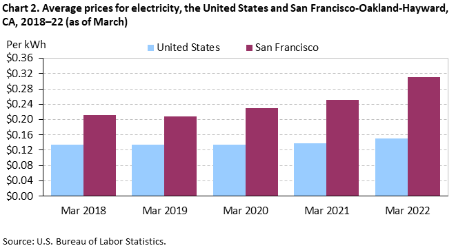 Chart 2. Average prices for electricity, the United States and San Francisco-Oakland-Hayward, CA, 2018–22 (as of March) Chart 2. Average prices for electricity, the United States and San Francisco-Oakland-Hayward, CA, 2018–22 (as of March)