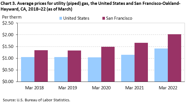 Chart 3. Average prices for utility (piped) gas, the United States and San Francisco-Oakland-Hayward, CA, 2018–22 (as of March) Chart 3. Average prices for utility (piped) gas, the United States and San Francisco-Oakland-Hayward, CA, 2018–22 (as of March)