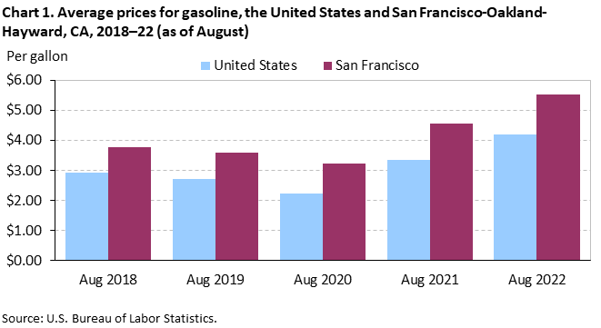 Chart 1. Average prices for gasoline, the United States and San Francisco-Oakland-Hayward, CA, 2018–22 (as of August) Chart 1. Average prices for gasoline, the United States and San Francisco-Oakland-Hayward, CA, 2018–22 (as of August)