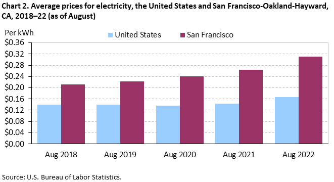 Chart 2. Average prices for electricity, the United States and San Francisco-Oakland-Hayward, CA, 2018–22 (as of August) Chart 2. Average prices for electricity, the United States and San Francisco-Oakland-Hayward, CA, 2018–22 (as of August)