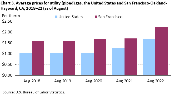 Chart 3. Average prices for utility (piped) gas, the United States and San Francisco-Oakland-Hayward, CA, 2018–22 (as of August) Chart 3. Average prices for utility (piped) gas, the United States and San Francisco-Oakland-Hayward, CA, 2018–22 (as of August)