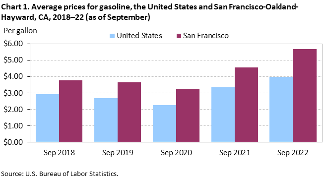 Chart 1. Average prices for gasoline, the United States and San Francisco-Oakland-Hayward, CA, 2018–22 (as of September) Chart 1. Average prices for gasoline, the United States and San Francisco-Oakland-Hayward, CA, 2018–22 (as of September)