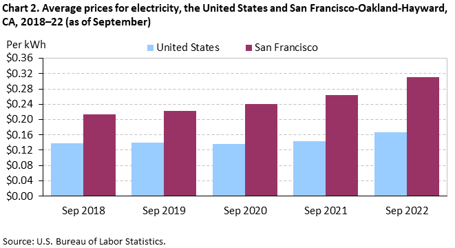 Chart 2. Average prices for electricity, the United States and San Francisco-Oakland-Hayward, CA, 2018–22 (as of September) Chart 2. Average prices for electricity, the United States and San Francisco-Oakland-Hayward, CA, 2018–22 (as of September)